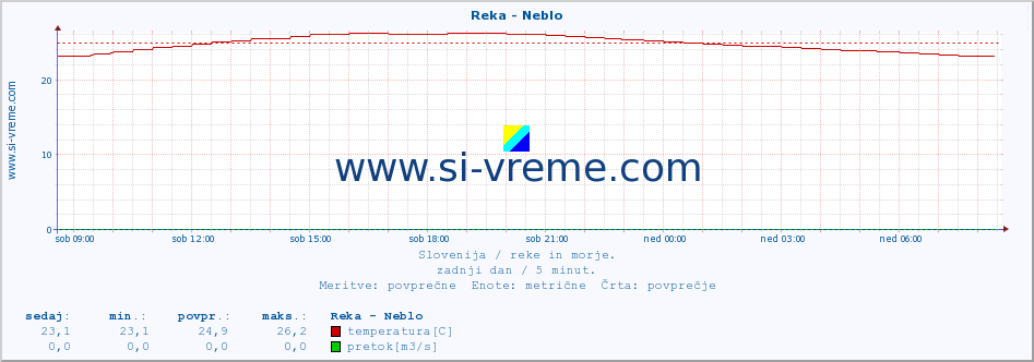 POVPREČJE :: Reka - Neblo :: temperatura | pretok | višina :: zadnji dan / 5 minut.