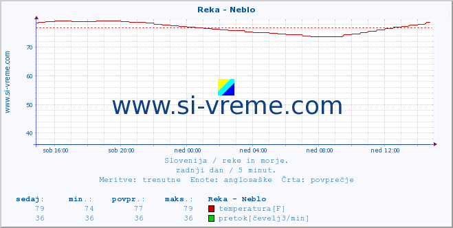 POVPREČJE :: Reka - Neblo :: temperatura | pretok | višina :: zadnji dan / 5 minut.