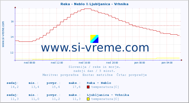 POVPREČJE :: Reka - Neblo & Ljubljanica - Vrhnika :: temperatura | pretok | višina :: zadnji dan / 5 minut.