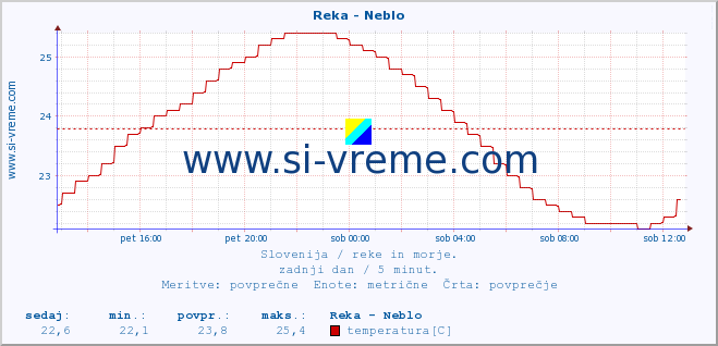 POVPREČJE :: Reka - Neblo :: temperatura | pretok | višina :: zadnji dan / 5 minut.