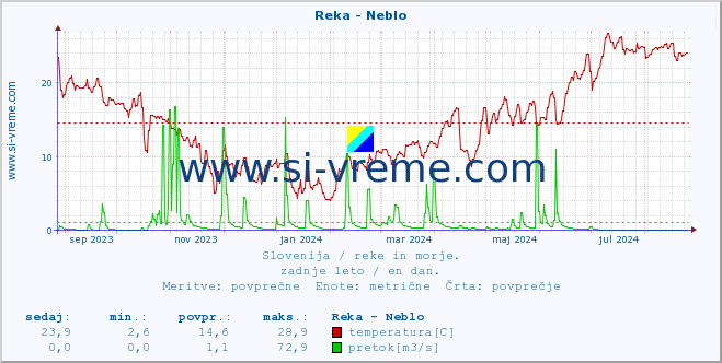 POVPREČJE :: Reka - Neblo :: temperatura | pretok | višina :: zadnje leto / en dan.