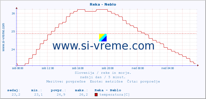 POVPREČJE :: Reka - Neblo :: temperatura | pretok | višina :: zadnji dan / 5 minut.