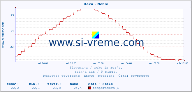 POVPREČJE :: Reka - Neblo :: temperatura | pretok | višina :: zadnji dan / 5 minut.