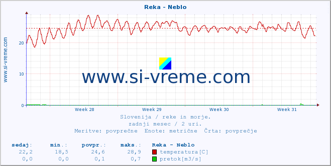 POVPREČJE :: Reka - Neblo :: temperatura | pretok | višina :: zadnji mesec / 2 uri.