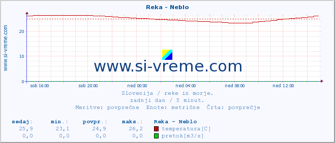 POVPREČJE :: Reka - Neblo :: temperatura | pretok | višina :: zadnji dan / 5 minut.