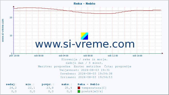 POVPREČJE :: Reka - Neblo :: temperatura | pretok | višina :: zadnji dan / 5 minut.