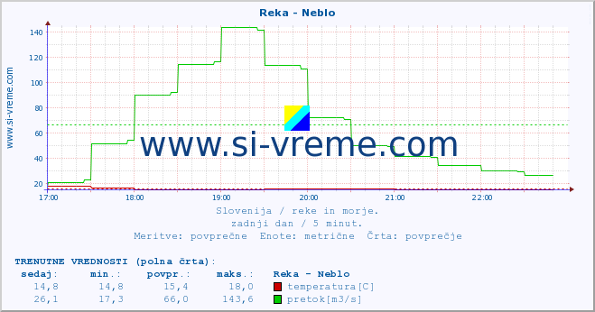 POVPREČJE :: Reka - Neblo :: temperatura | pretok | višina :: zadnji dan / 5 minut.