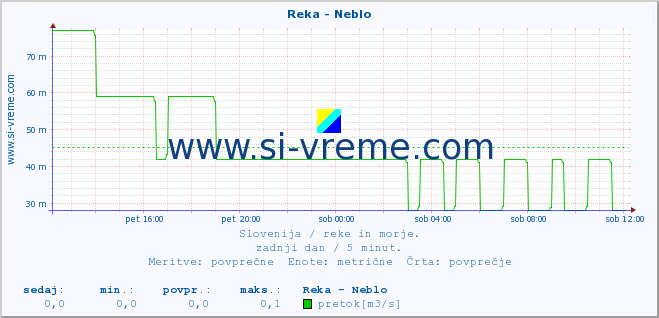 POVPREČJE :: Reka - Neblo :: temperatura | pretok | višina :: zadnji dan / 5 minut.