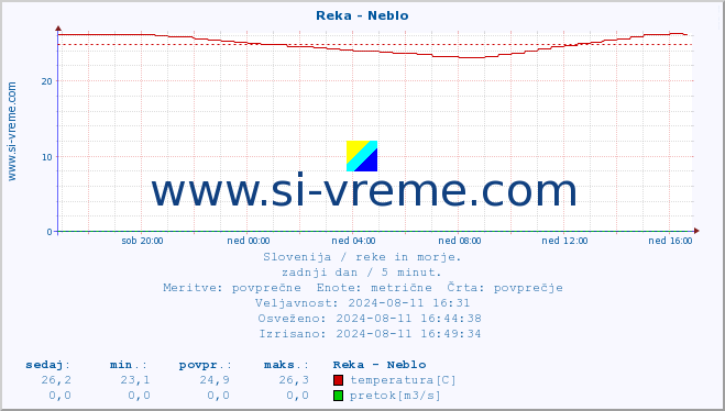 POVPREČJE :: Reka - Neblo :: temperatura | pretok | višina :: zadnji dan / 5 minut.