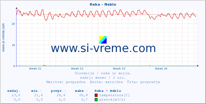 POVPREČJE :: Reka - Neblo :: temperatura | pretok | višina :: zadnji mesec / 2 uri.