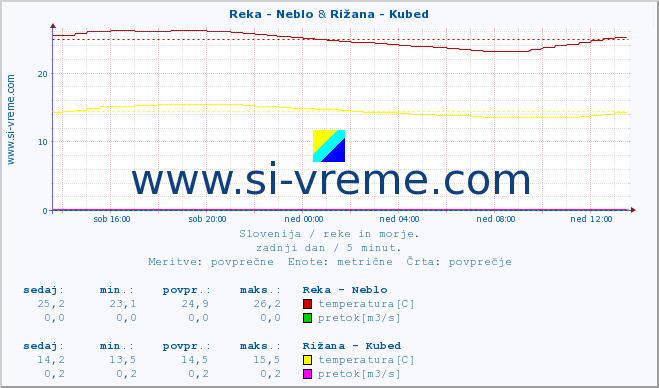 POVPREČJE :: Reka - Neblo & Rižana - Kubed :: temperatura | pretok | višina :: zadnji dan / 5 minut.