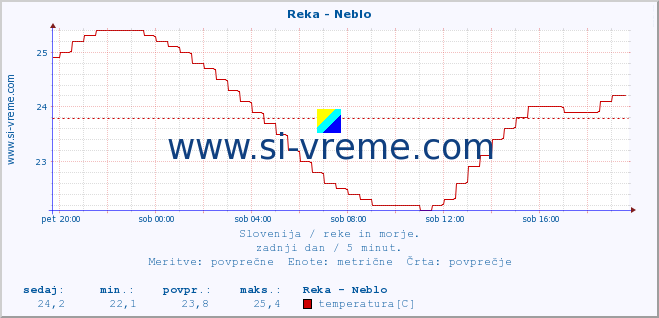 POVPREČJE :: Reka - Neblo :: temperatura | pretok | višina :: zadnji dan / 5 minut.