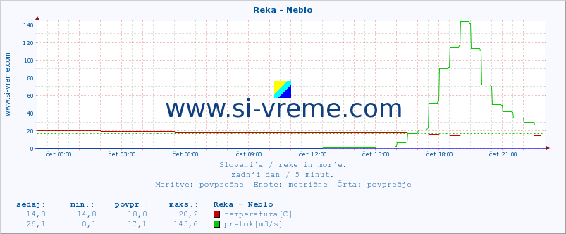 POVPREČJE :: Reka - Neblo :: temperatura | pretok | višina :: zadnji dan / 5 minut.