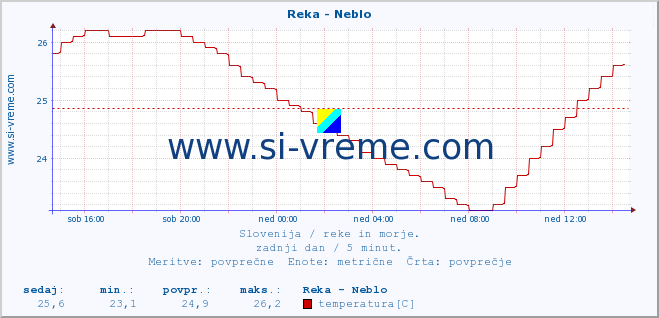 POVPREČJE :: Reka - Neblo :: temperatura | pretok | višina :: zadnji dan / 5 minut.