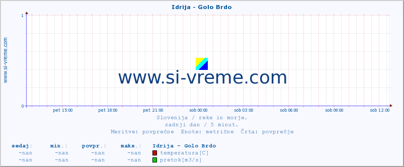 POVPREČJE :: Idrija - Golo Brdo :: temperatura | pretok | višina :: zadnji dan / 5 minut.