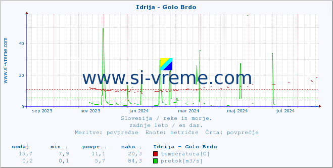 POVPREČJE :: Idrija - Golo Brdo :: temperatura | pretok | višina :: zadnje leto / en dan.