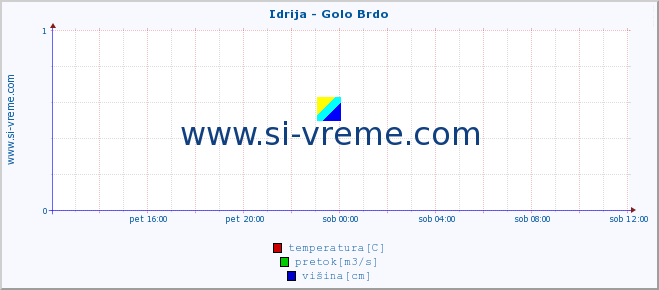 POVPREČJE :: Idrija - Golo Brdo :: temperatura | pretok | višina :: zadnji dan / 5 minut.