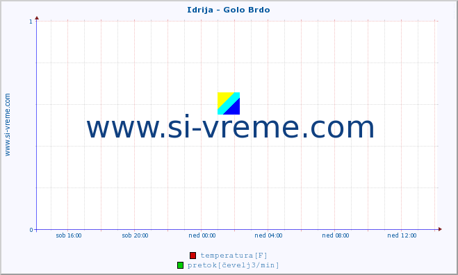 POVPREČJE :: Idrija - Golo Brdo :: temperatura | pretok | višina :: zadnji dan / 5 minut.