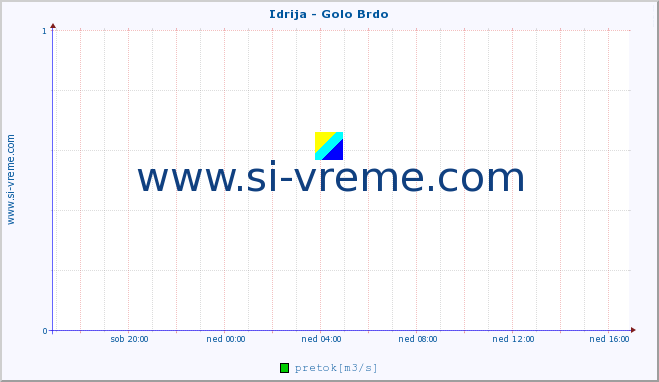 POVPREČJE :: Idrija - Golo Brdo :: temperatura | pretok | višina :: zadnji dan / 5 minut.