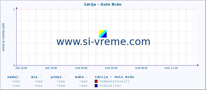 POVPREČJE :: Idrija - Golo Brdo :: temperatura | pretok | višina :: zadnji dan / 5 minut.