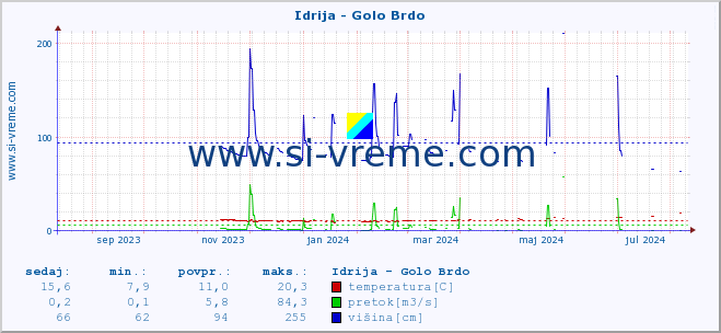 POVPREČJE :: Idrija - Golo Brdo :: temperatura | pretok | višina :: zadnje leto / en dan.