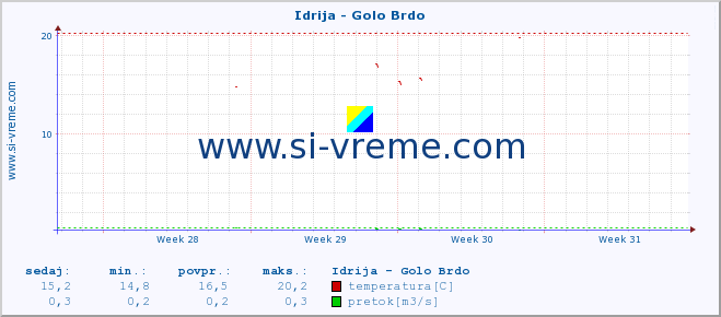 POVPREČJE :: Idrija - Golo Brdo :: temperatura | pretok | višina :: zadnji mesec / 2 uri.