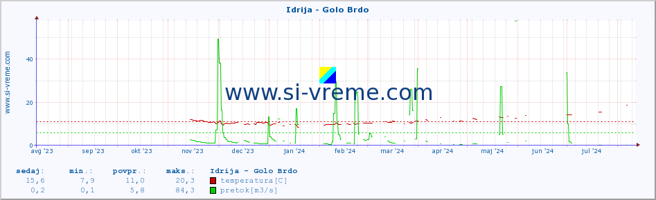 POVPREČJE :: Idrija - Golo Brdo :: temperatura | pretok | višina :: zadnje leto / en dan.