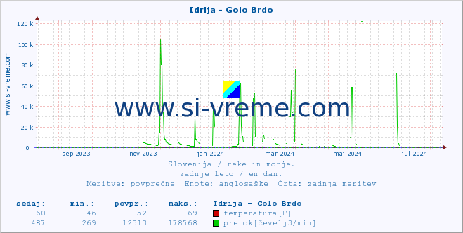 POVPREČJE :: Idrija - Golo Brdo :: temperatura | pretok | višina :: zadnje leto / en dan.