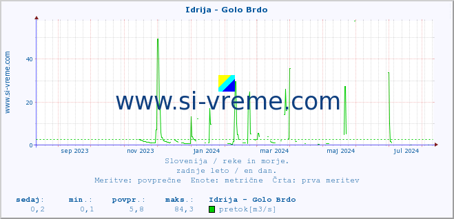 POVPREČJE :: Idrija - Golo Brdo :: temperatura | pretok | višina :: zadnje leto / en dan.