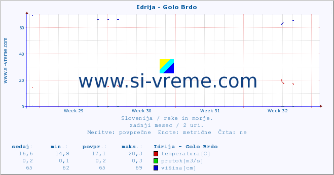 POVPREČJE :: Idrija - Golo Brdo :: temperatura | pretok | višina :: zadnji mesec / 2 uri.