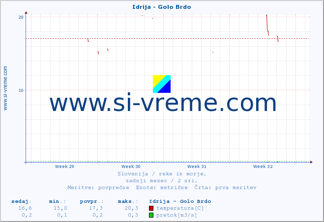 POVPREČJE :: Idrija - Golo Brdo :: temperatura | pretok | višina :: zadnji mesec / 2 uri.