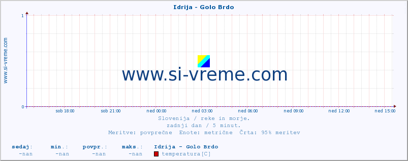 POVPREČJE :: Idrija - Golo Brdo :: temperatura | pretok | višina :: zadnji dan / 5 minut.