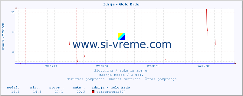 POVPREČJE :: Idrija - Golo Brdo :: temperatura | pretok | višina :: zadnji mesec / 2 uri.