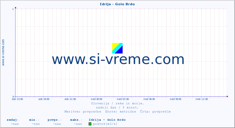 POVPREČJE :: Idrija - Golo Brdo :: temperatura | pretok | višina :: zadnji dan / 5 minut.