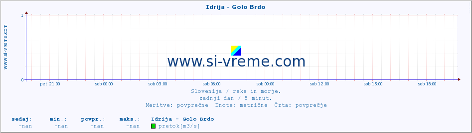 POVPREČJE :: Idrija - Golo Brdo :: temperatura | pretok | višina :: zadnji dan / 5 minut.