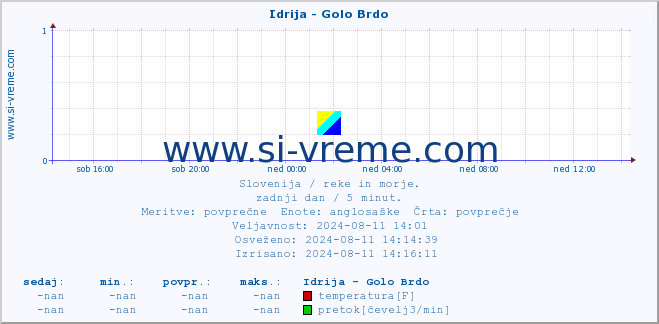 POVPREČJE :: Idrija - Golo Brdo :: temperatura | pretok | višina :: zadnji dan / 5 minut.