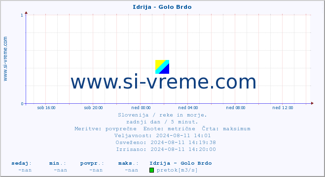 POVPREČJE :: Idrija - Golo Brdo :: temperatura | pretok | višina :: zadnji dan / 5 minut.