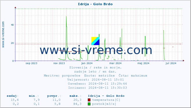 POVPREČJE :: Idrija - Golo Brdo :: temperatura | pretok | višina :: zadnje leto / en dan.