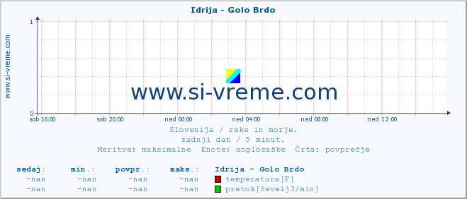 POVPREČJE :: Idrija - Golo Brdo :: temperatura | pretok | višina :: zadnji dan / 5 minut.