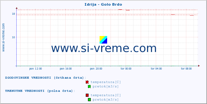 POVPREČJE :: Idrija - Golo Brdo :: temperatura | pretok | višina :: zadnji dan / 5 minut.