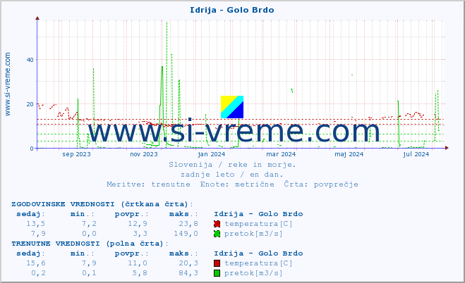 POVPREČJE :: Idrija - Golo Brdo :: temperatura | pretok | višina :: zadnje leto / en dan.