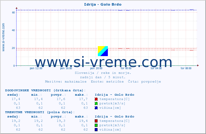 POVPREČJE :: Idrija - Golo Brdo :: temperatura | pretok | višina :: zadnji dan / 5 minut.