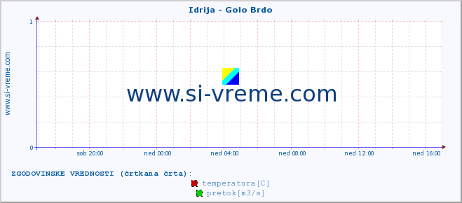 POVPREČJE :: Idrija - Golo Brdo :: temperatura | pretok | višina :: zadnji dan / 5 minut.