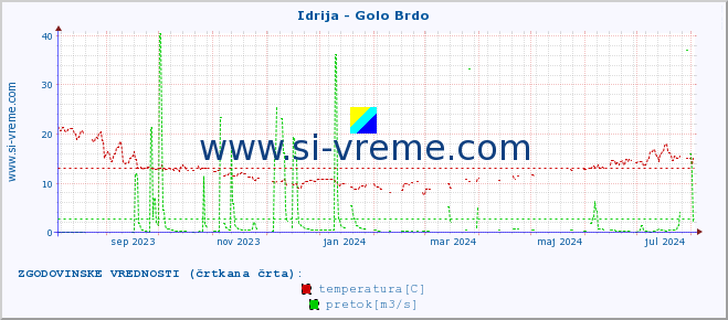 POVPREČJE :: Idrija - Golo Brdo :: temperatura | pretok | višina :: zadnje leto / en dan.