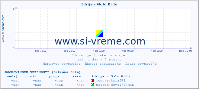 POVPREČJE :: Idrija - Golo Brdo :: temperatura | pretok | višina :: zadnji dan / 5 minut.