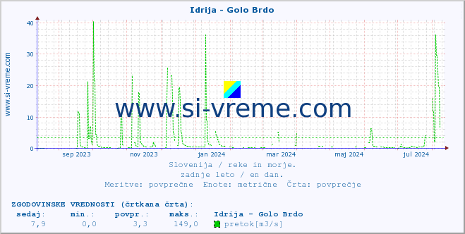 POVPREČJE :: Idrija - Golo Brdo :: temperatura | pretok | višina :: zadnje leto / en dan.