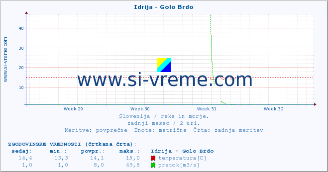 POVPREČJE :: Idrija - Golo Brdo :: temperatura | pretok | višina :: zadnji mesec / 2 uri.