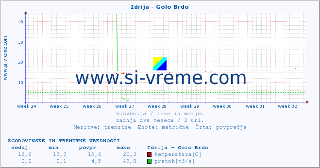 POVPREČJE :: Idrija - Golo Brdo :: temperatura | pretok | višina :: zadnja dva meseca / 2 uri.