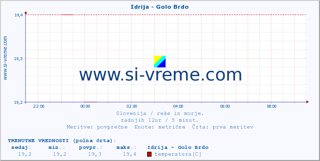 POVPREČJE :: Idrija - Golo Brdo :: temperatura | pretok | višina :: zadnji dan / 5 minut.