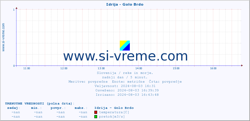 POVPREČJE :: Idrija - Golo Brdo :: temperatura | pretok | višina :: zadnji dan / 5 minut.